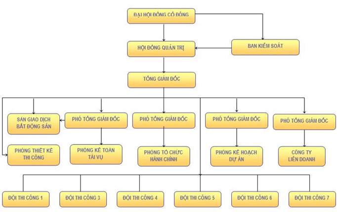 Công ty Cổ phần Địa ốc 11